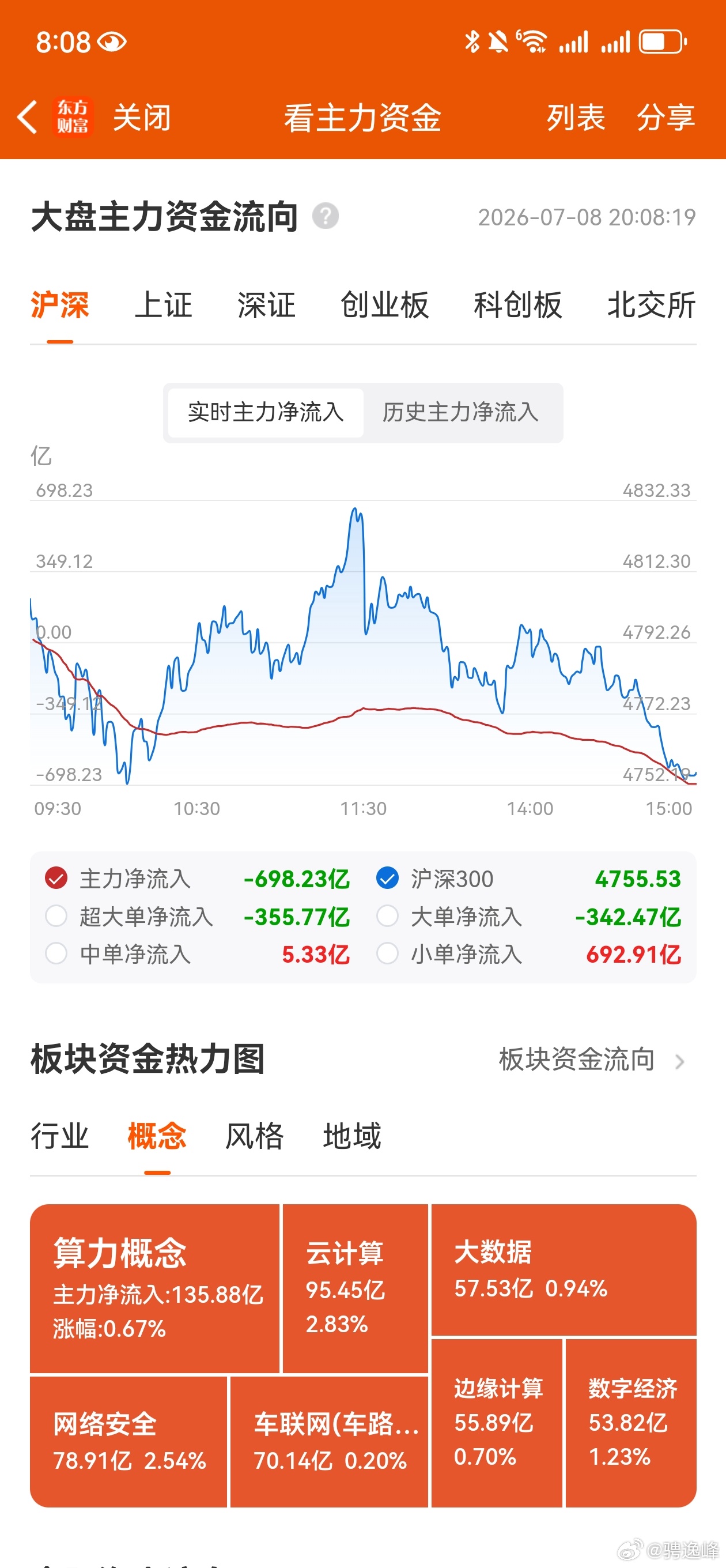 收评，个人复盘笔记：市场继续缩量震荡，风格切换尚需时日。热点每天冲高回落，持续出