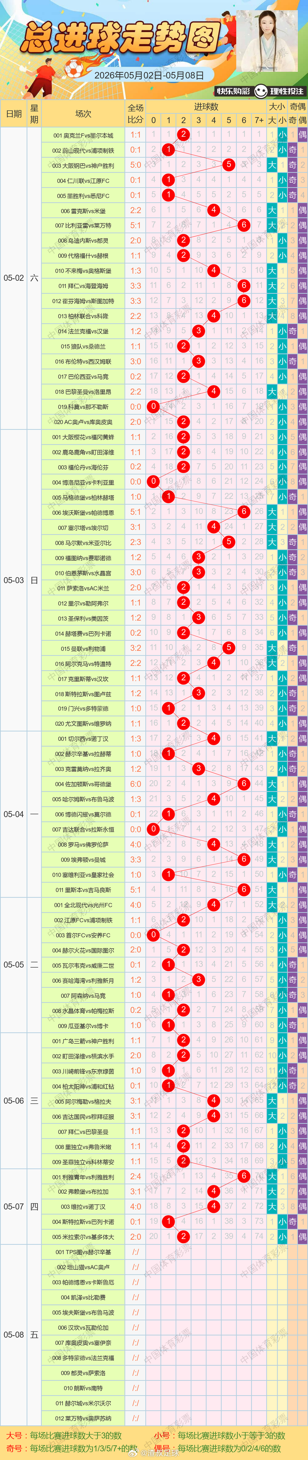 5月8日总进球走势图 重庆