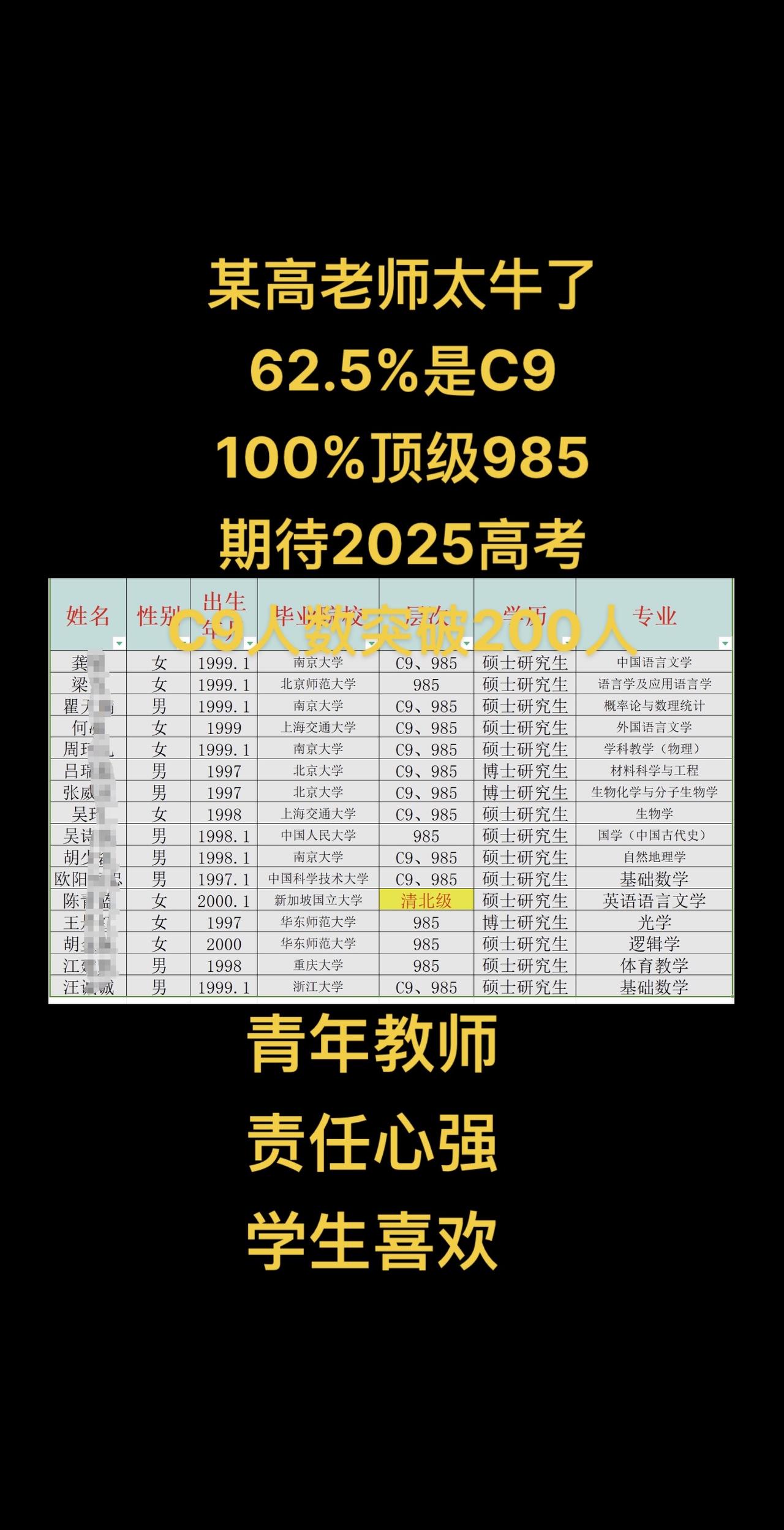 某高老师太牛了
62.5%是C9
100%顶级985
期待2025高考
C9人数