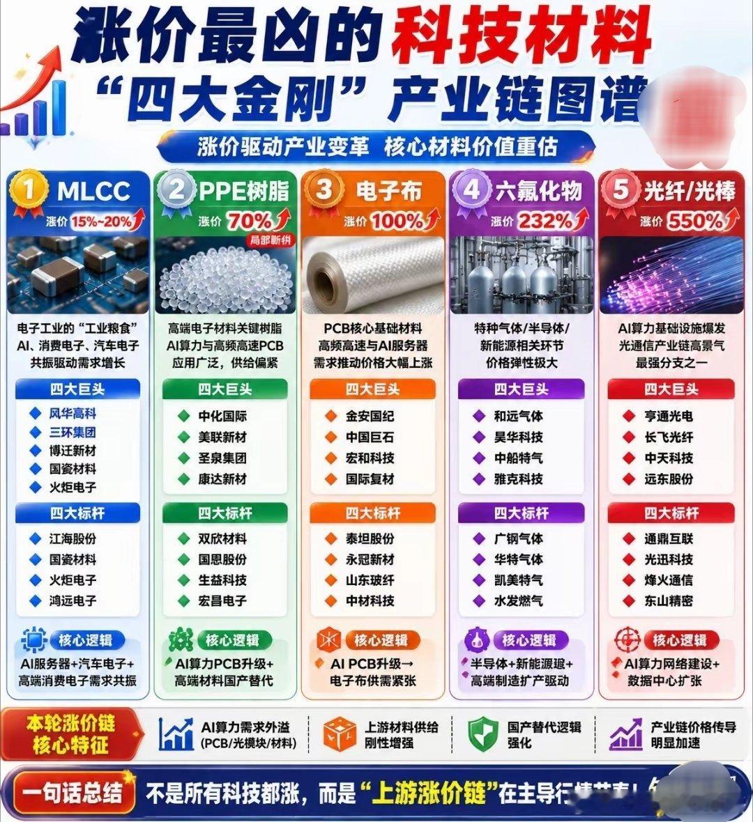 涨价最凶的科技材料：“四大金刚”全梳理近期市场围绕“涨价+供需紧张”的逻辑持续发