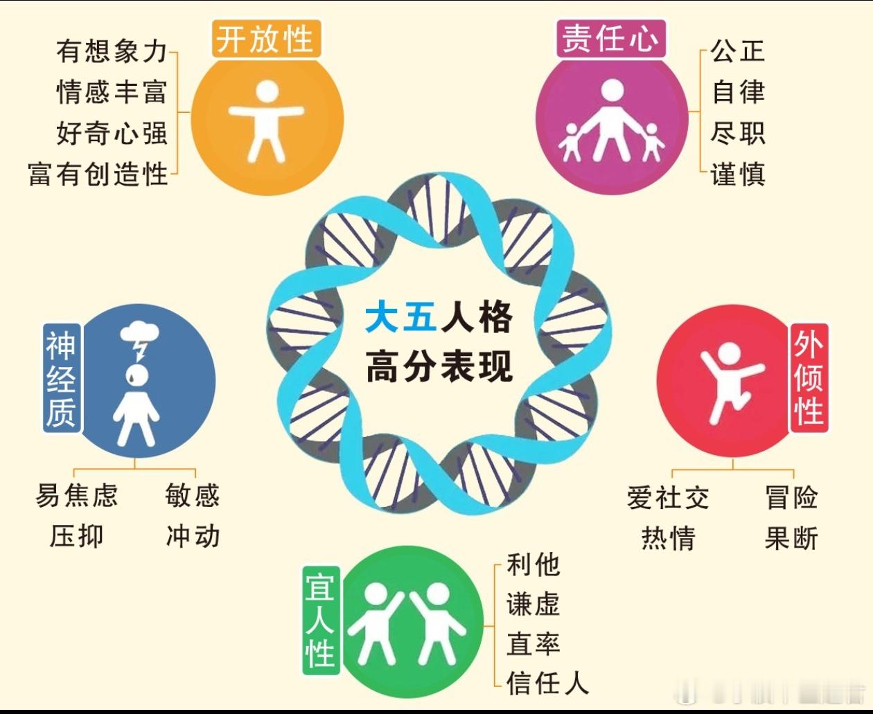又发现一个好东西，大五人格模型五大积极人格特质——高外倾性，低神经质，高开放性，