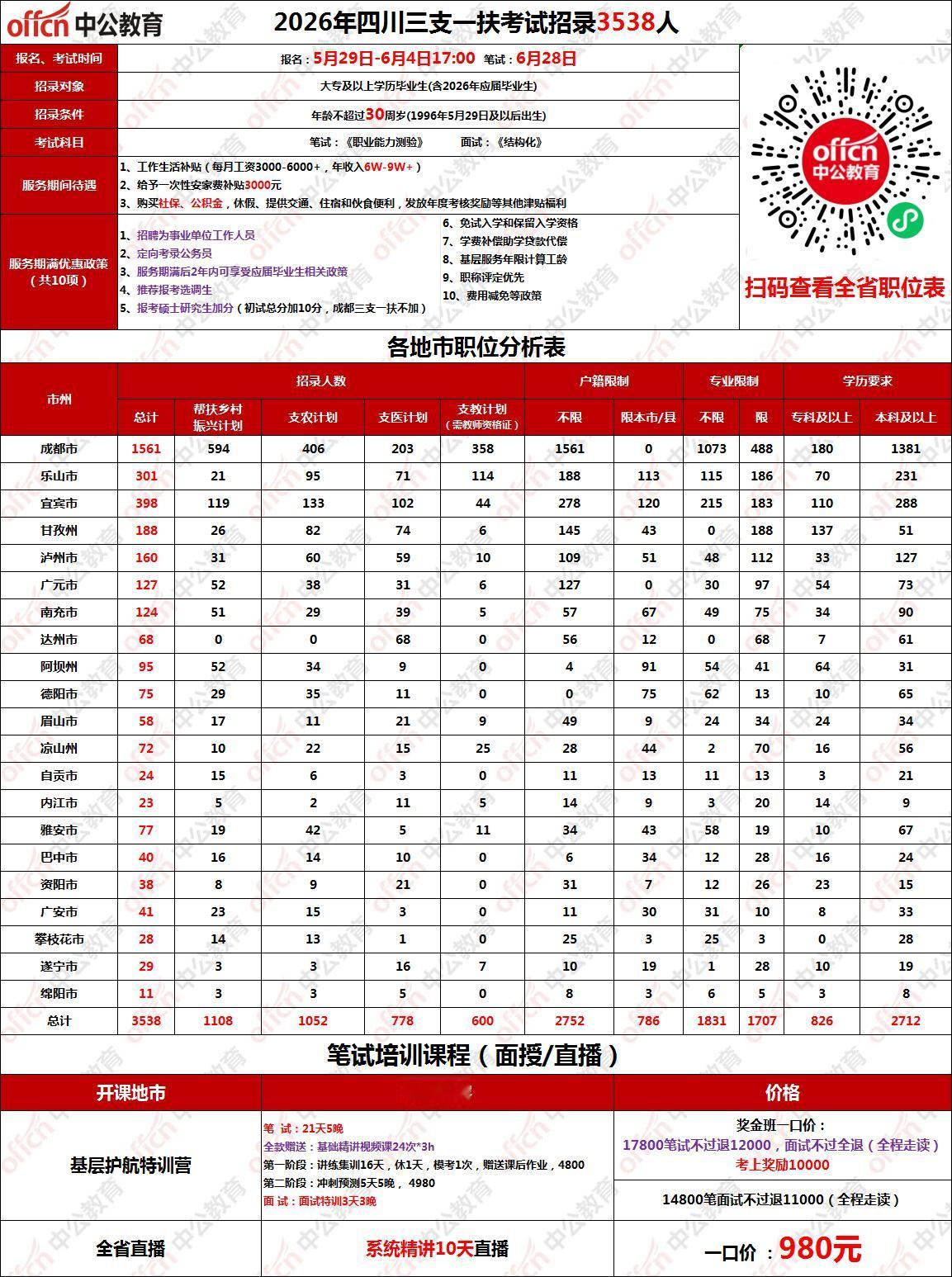 一图看懂，2026四川三支一扶各地市招募人数一览！
支农1052人、支教600人