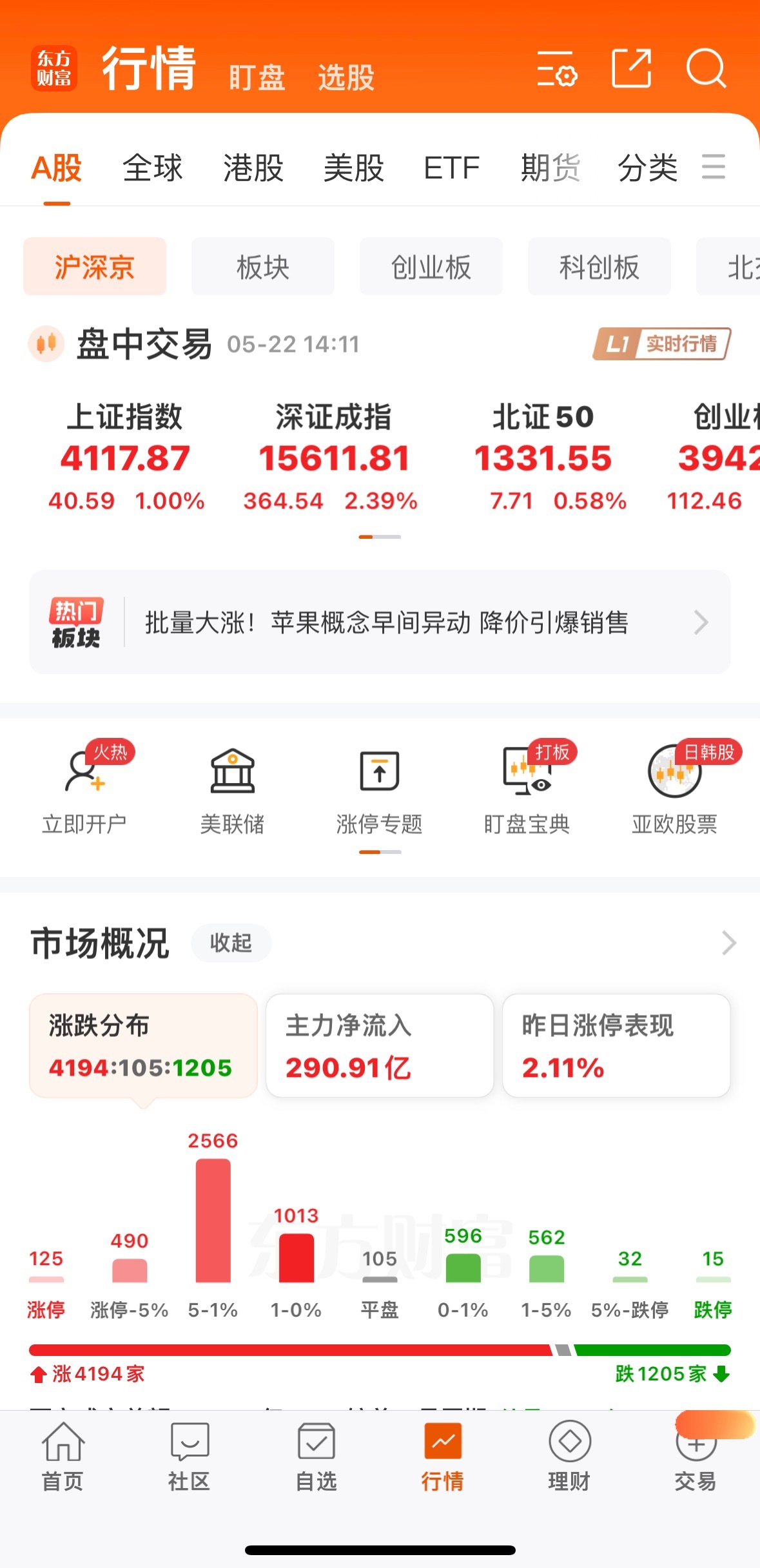 今天大盘这么强，昨天割肉的人又拍断大腿了吧