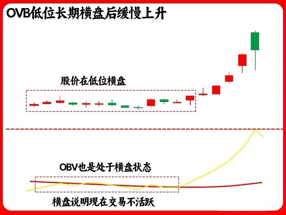 我们都知道成交量很重要，是技术分析的基石，成交量是价格的动力，而obv指标是成交