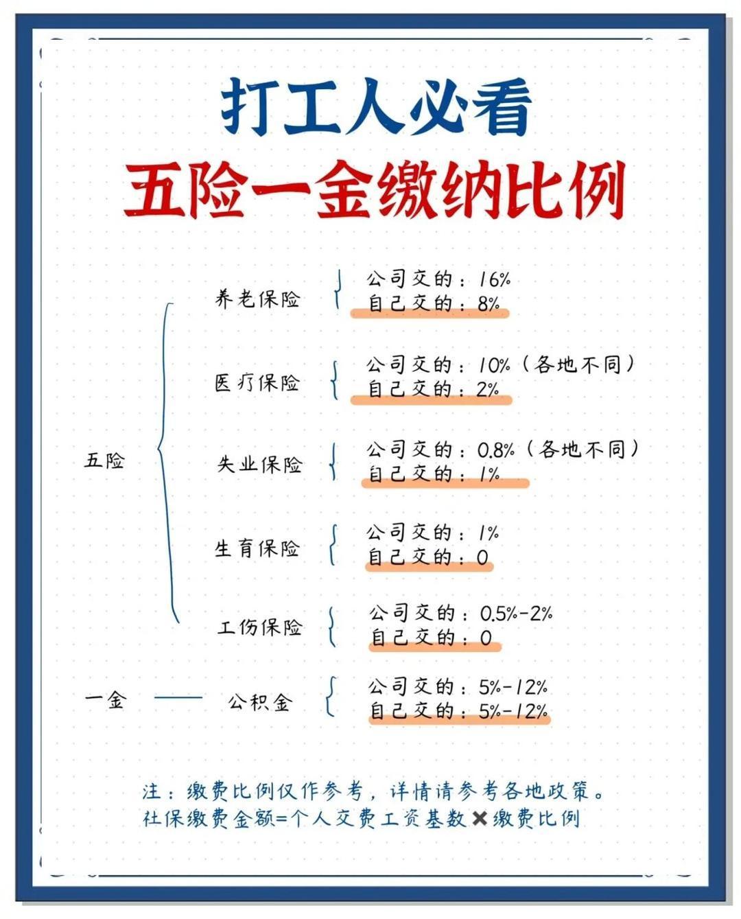 骑手称有五险一金对房贷医疗帮助最大  无论是打工人还是外卖骑手都必须要了解的五险