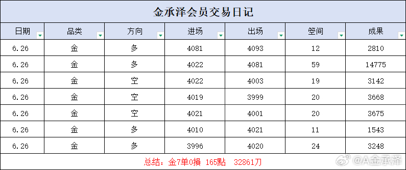 回顾周五操作，顺行情节奏布局，心态平和不追涨杀跌，恪守交易尺度，全程稳健落袋。黄
