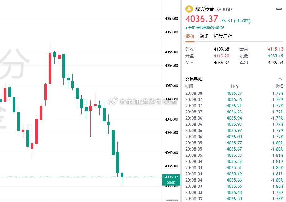 黄金目前最新报价4036，布局4053的空单目前获利170个点，稳健止盈，野心家