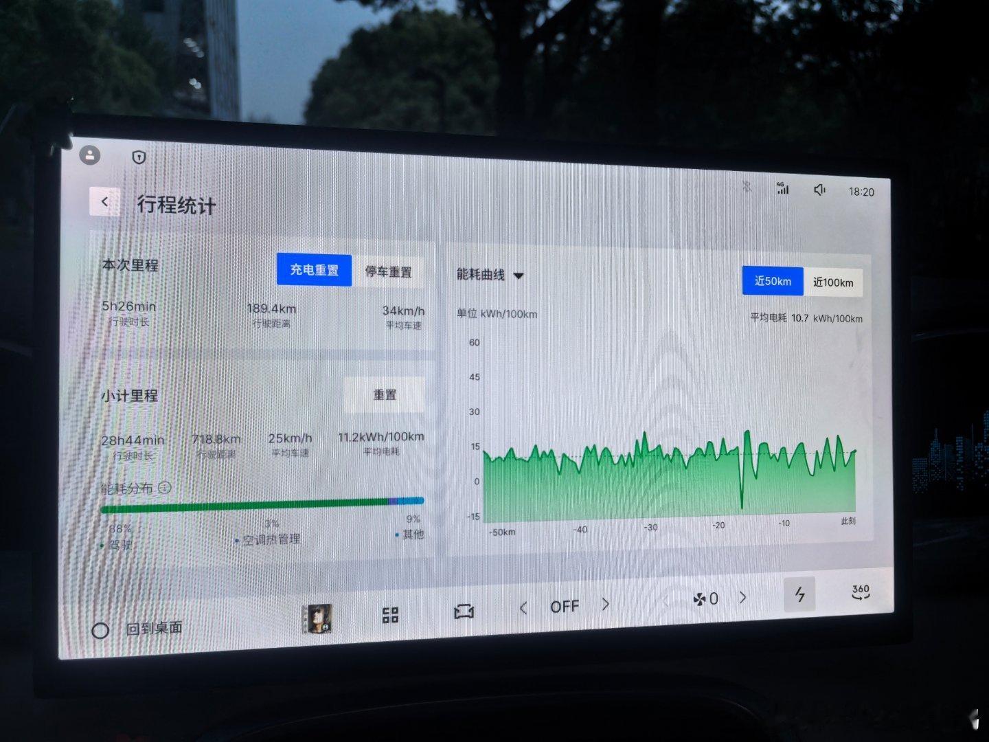 和烟总去苏州 单程64km。全程高速 开空调 能耗10.7[doge] 这就是小
