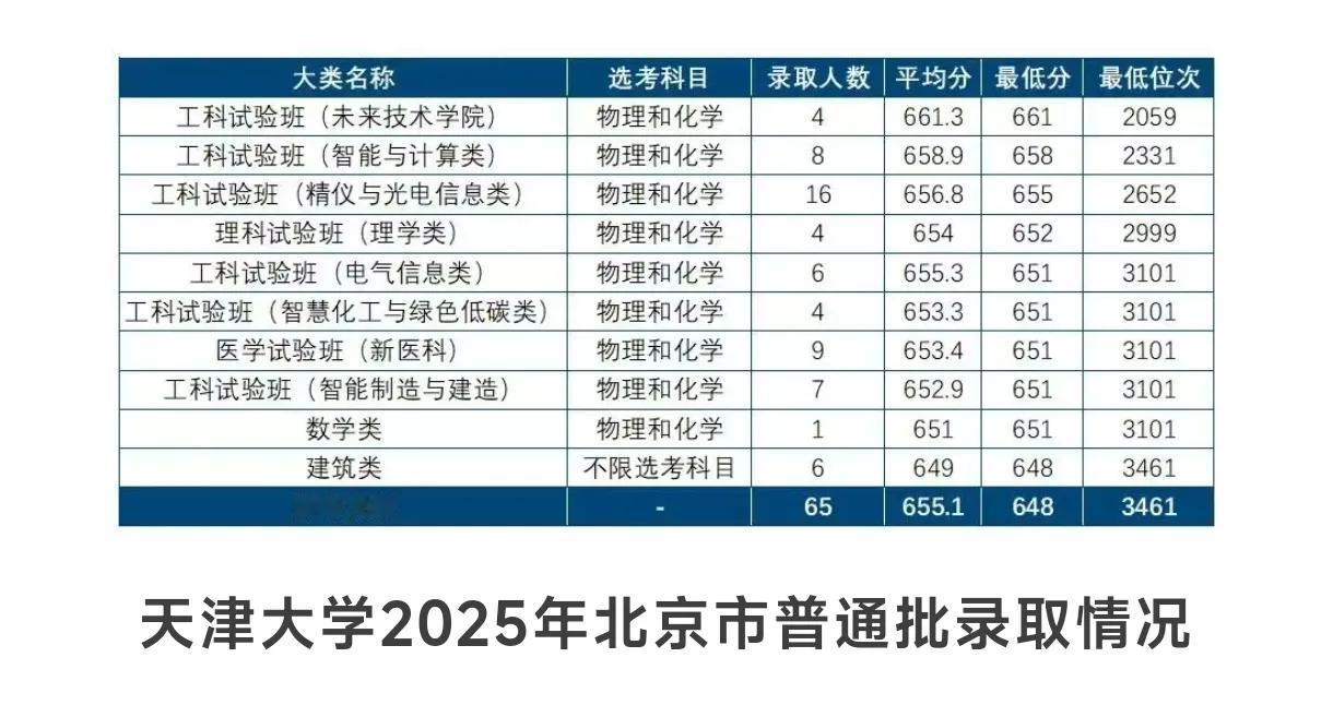 了不起，天津大学2025年在京一共录取了65人，录取位次进入到北京市5%以内，为