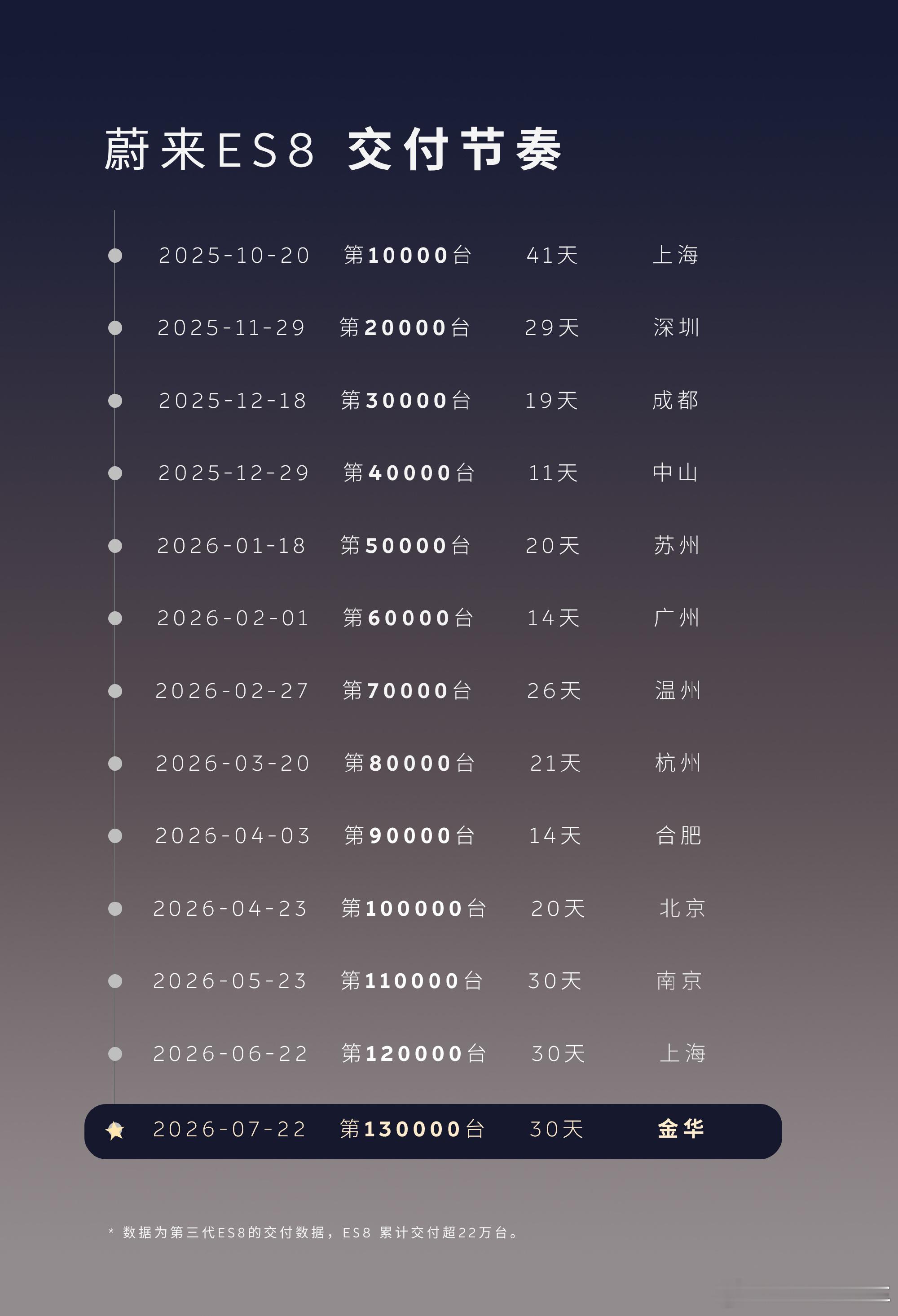 稍不在意，蔚来es8交付130000台了，感慨颇多，这是中国的高端，豪华的代表。