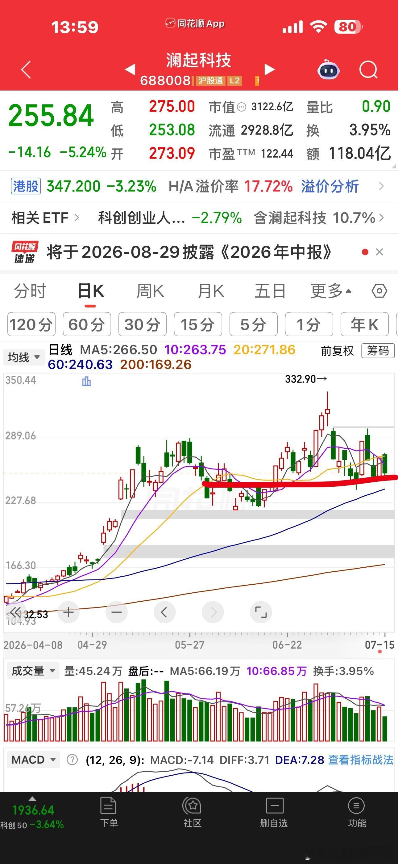算了，我来给大家打打气吧如果科技股还有牛市，就应该不会跌得太深，也不能跌得太深。