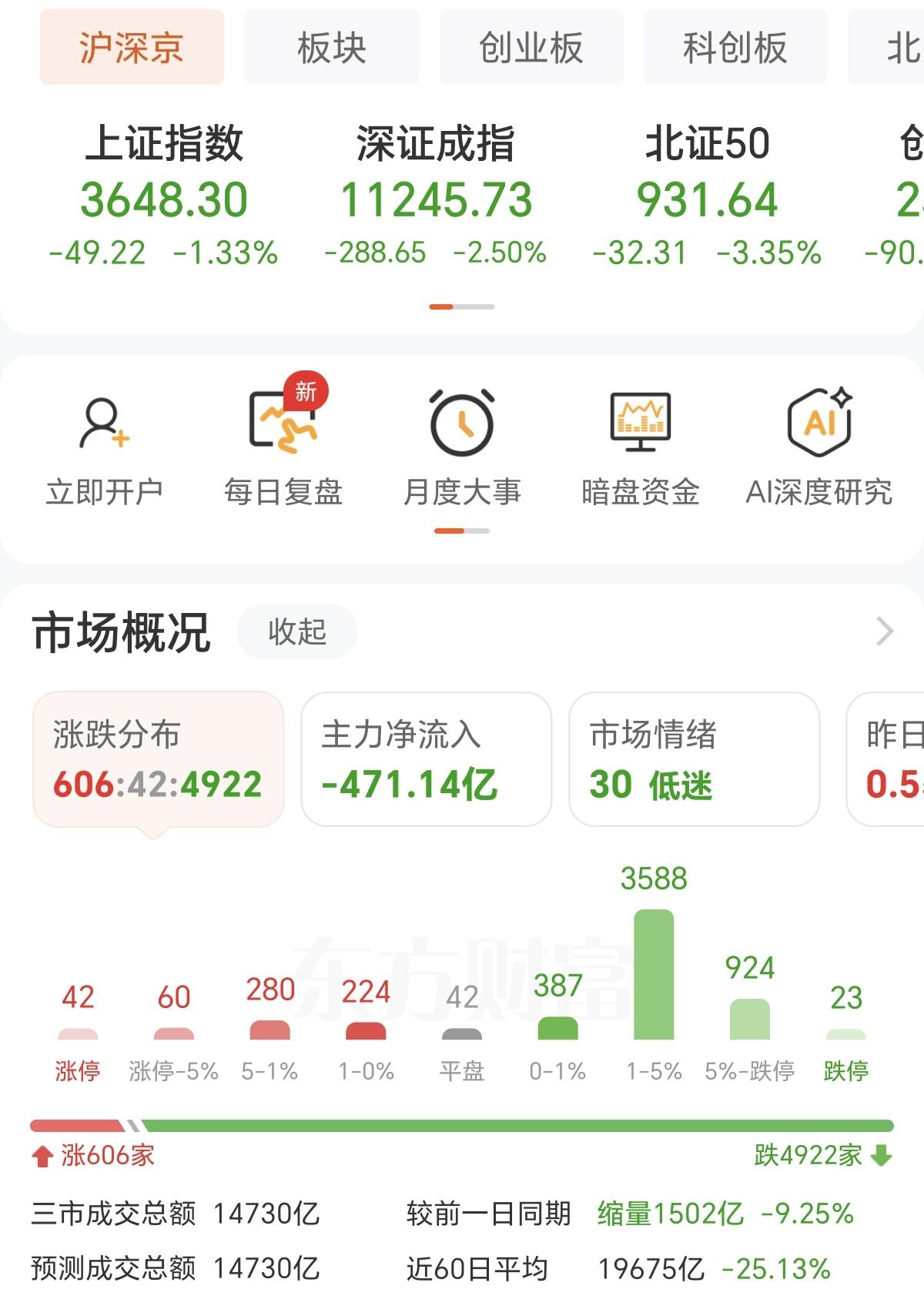 收盘了，尾盘跳水，而且是大跳水。
上证指数大跌1.33%，深证大跌2.5%，创业