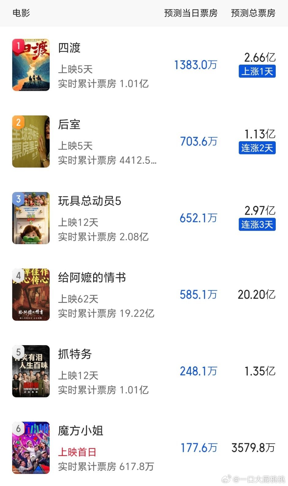 四渡涨了点还不错，魔方小姐预测才3500w 