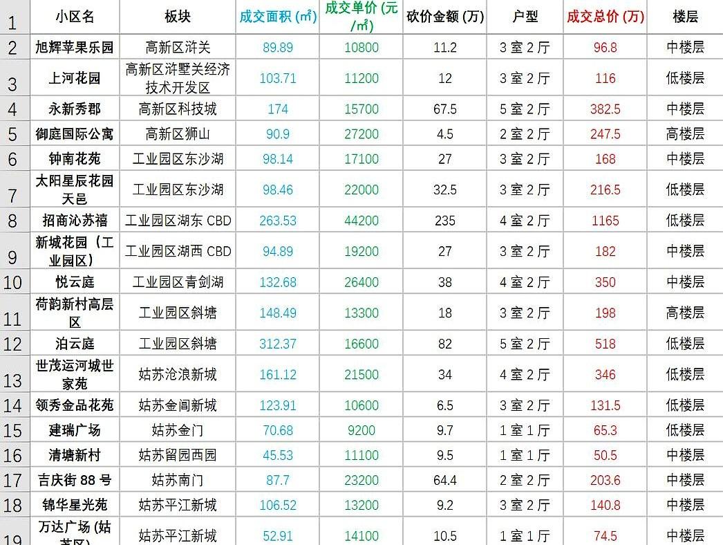 5.25号，苏州贝壳成交二手房真实成交记录。
昆山成交量这么大，大家心里都清楚，