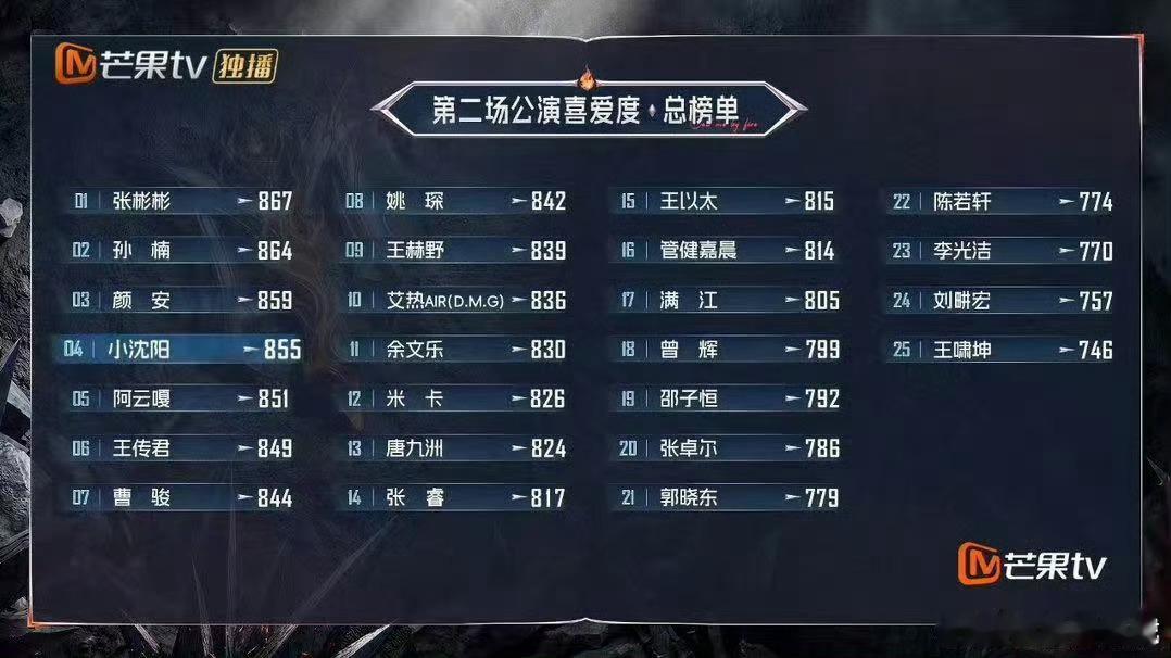 王传君个喜第六披荆斩棘二公个喜排名披荆斩棘2026 王传君二公个喜第六！台上台下
