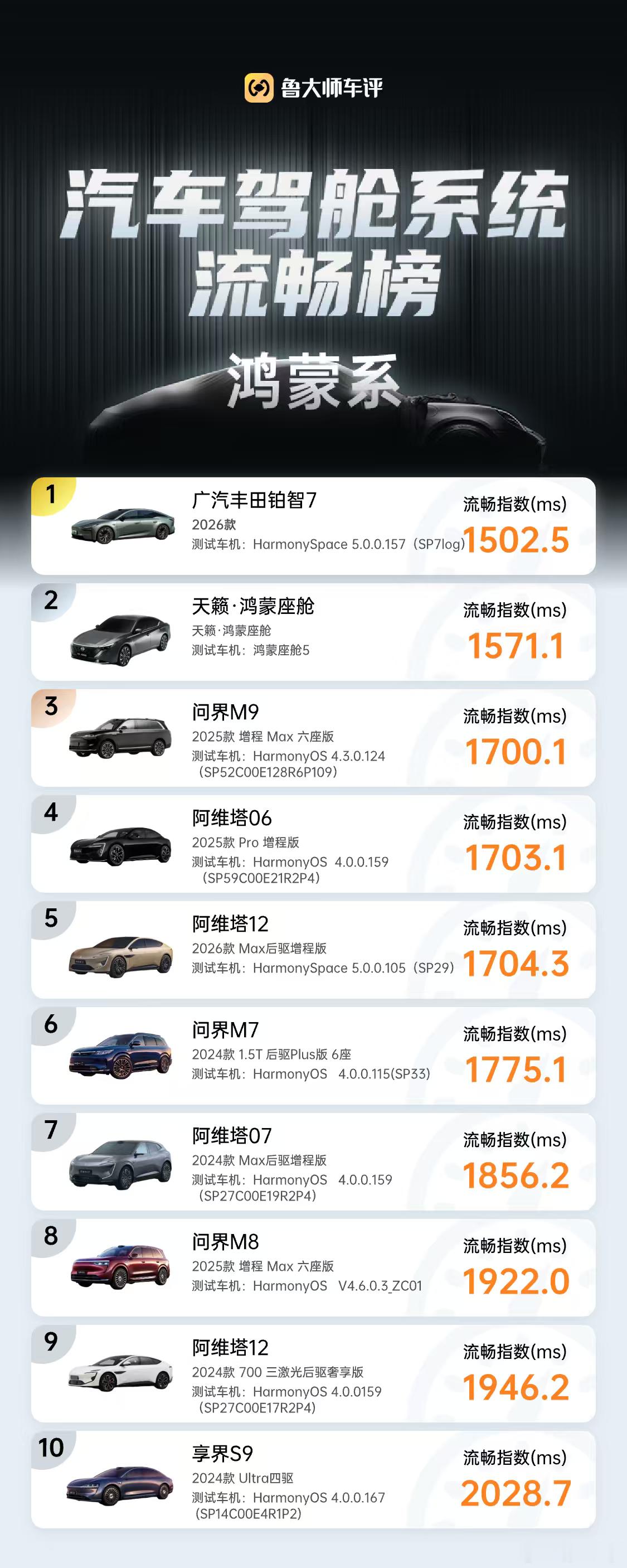 鸿蒙座舱5.0MoLA大模型专业首测丰田铂智7跑分榜单鸿蒙系第一铂智7定档3月5