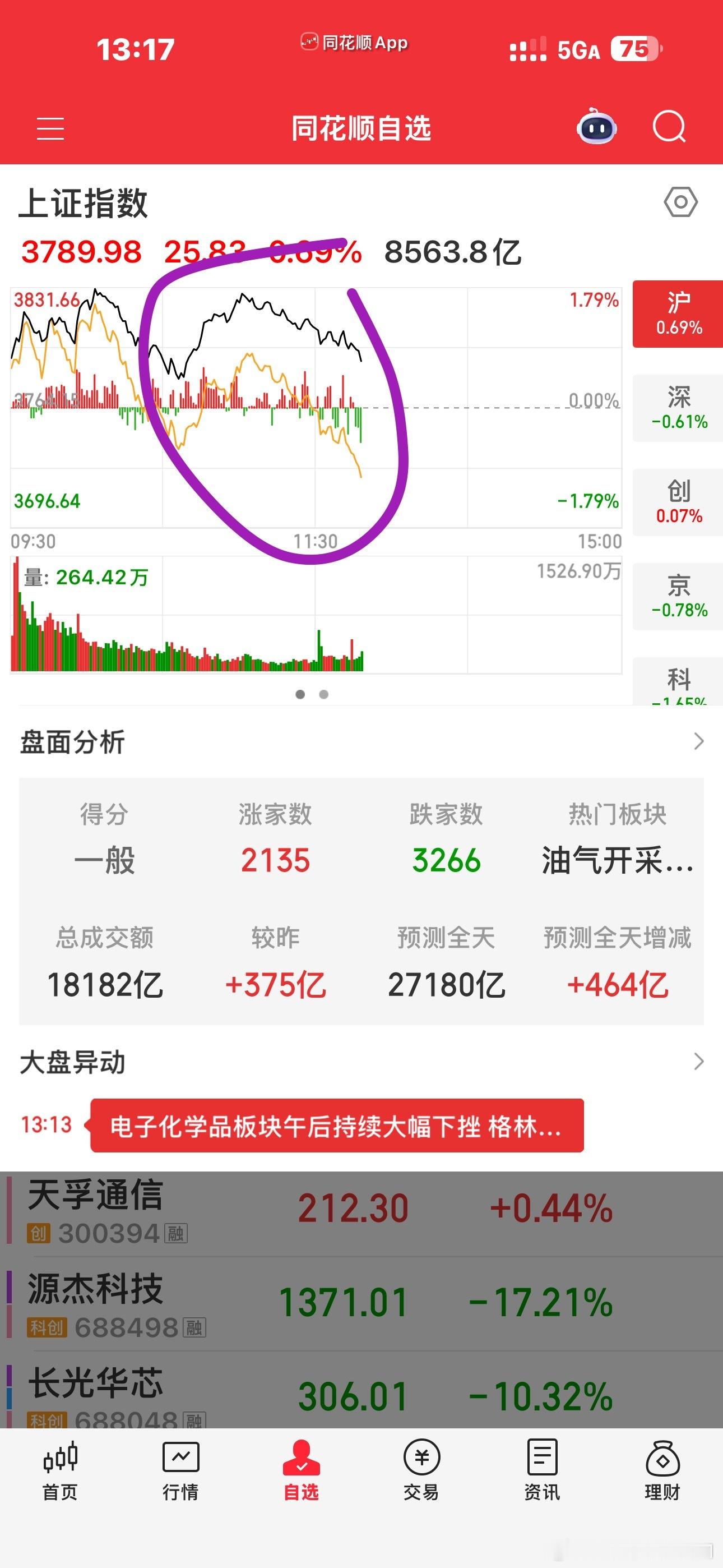 这个时候拼命去拉酱香科技和石油银行电力，科技只会崩的更多中海油涨停了。。。中石油