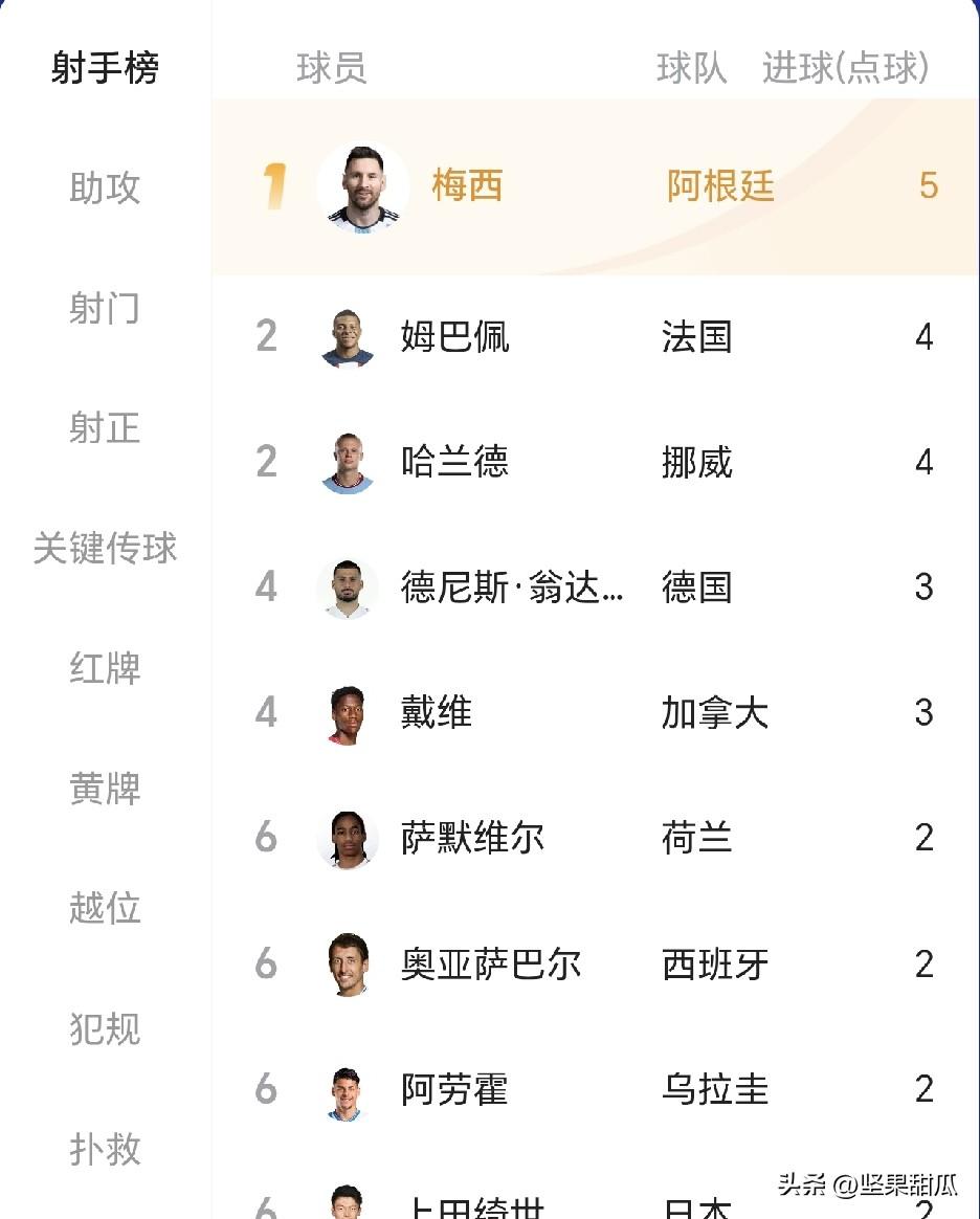 这次世界杯真是勇，小组赛没有打完，射手榜都有好几个射手进球突破4个了，要是继续刷