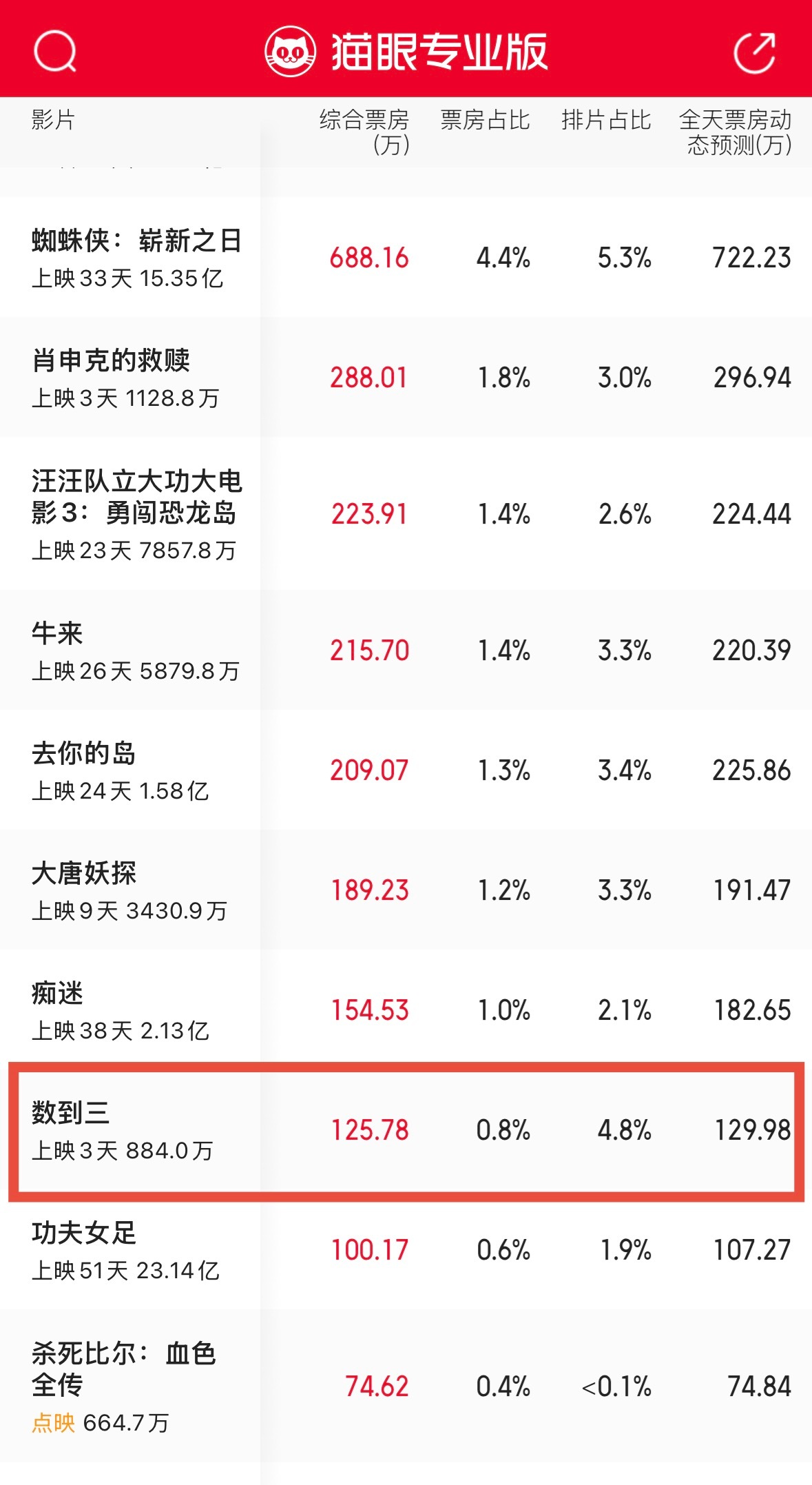 惠英红、张宥浩主演电影《数到三》，上映第三天票房占比就已经仅为0.8%，累计票房