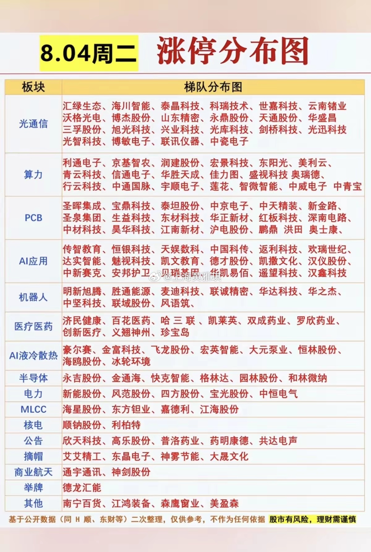 8.04周二  涨停板股票：题材+明细表！通信设备      27股涨停算力租赁