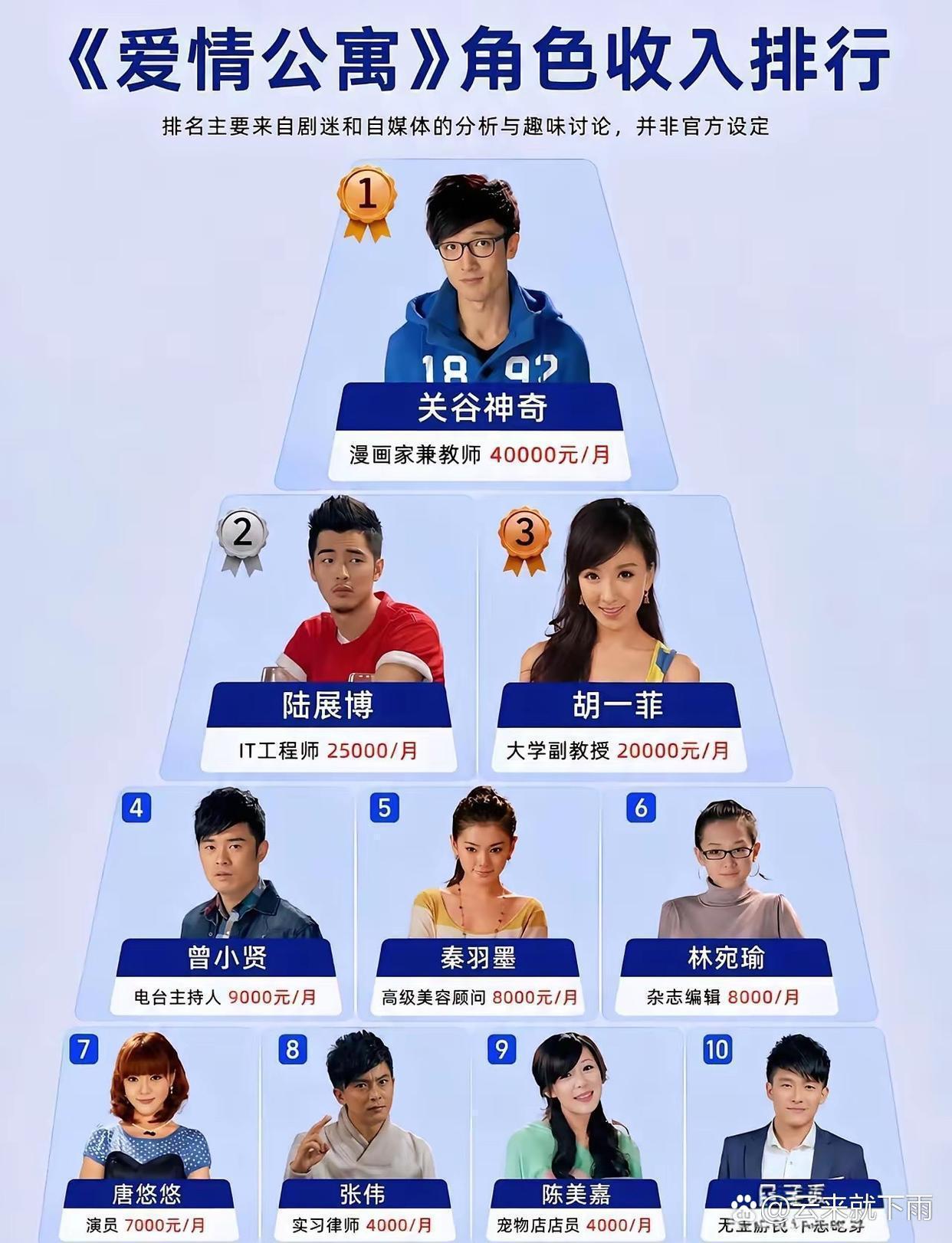 爱情公寓角色收入公开，我一直以为是陆展博最有钱呢 ​​​