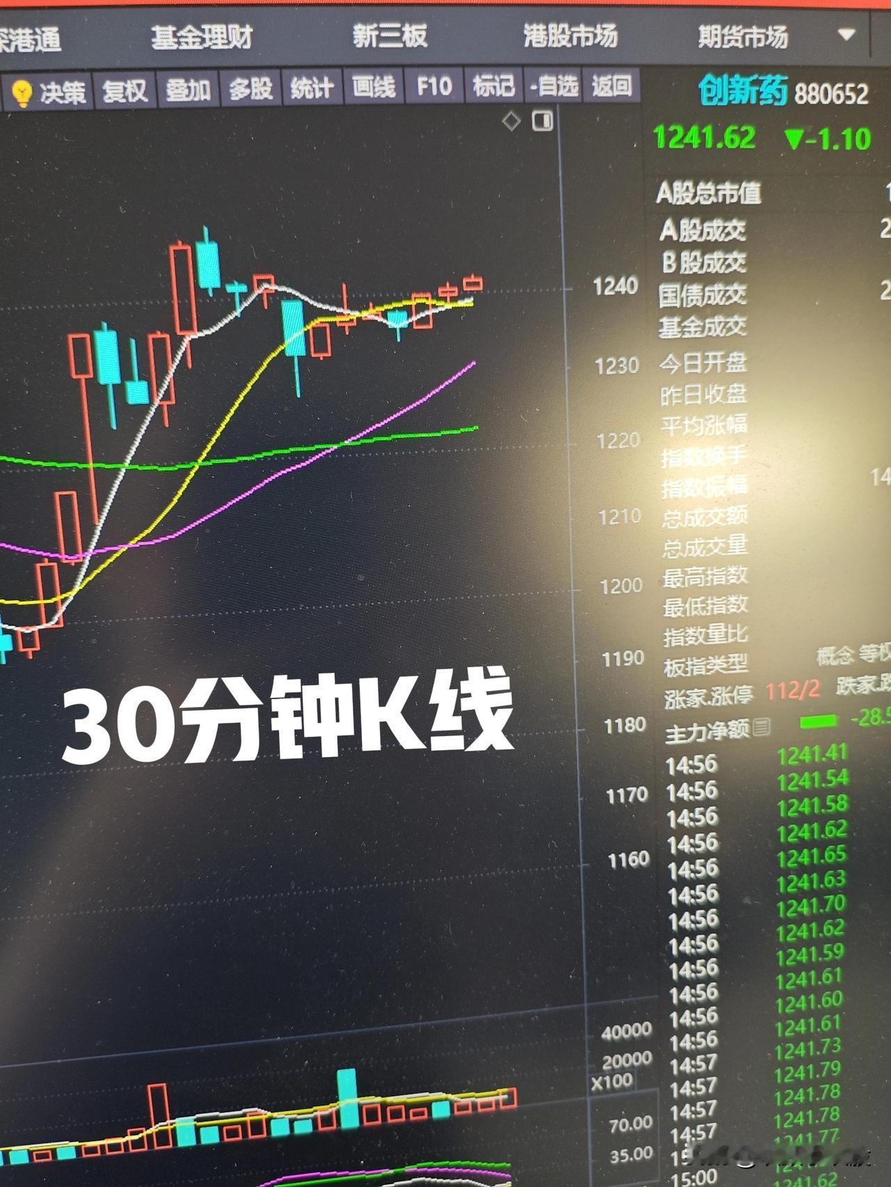 [点亮平安灯]创新药:不多的下跌板块之一
[招财进宝]再观察一天要作决断 
  