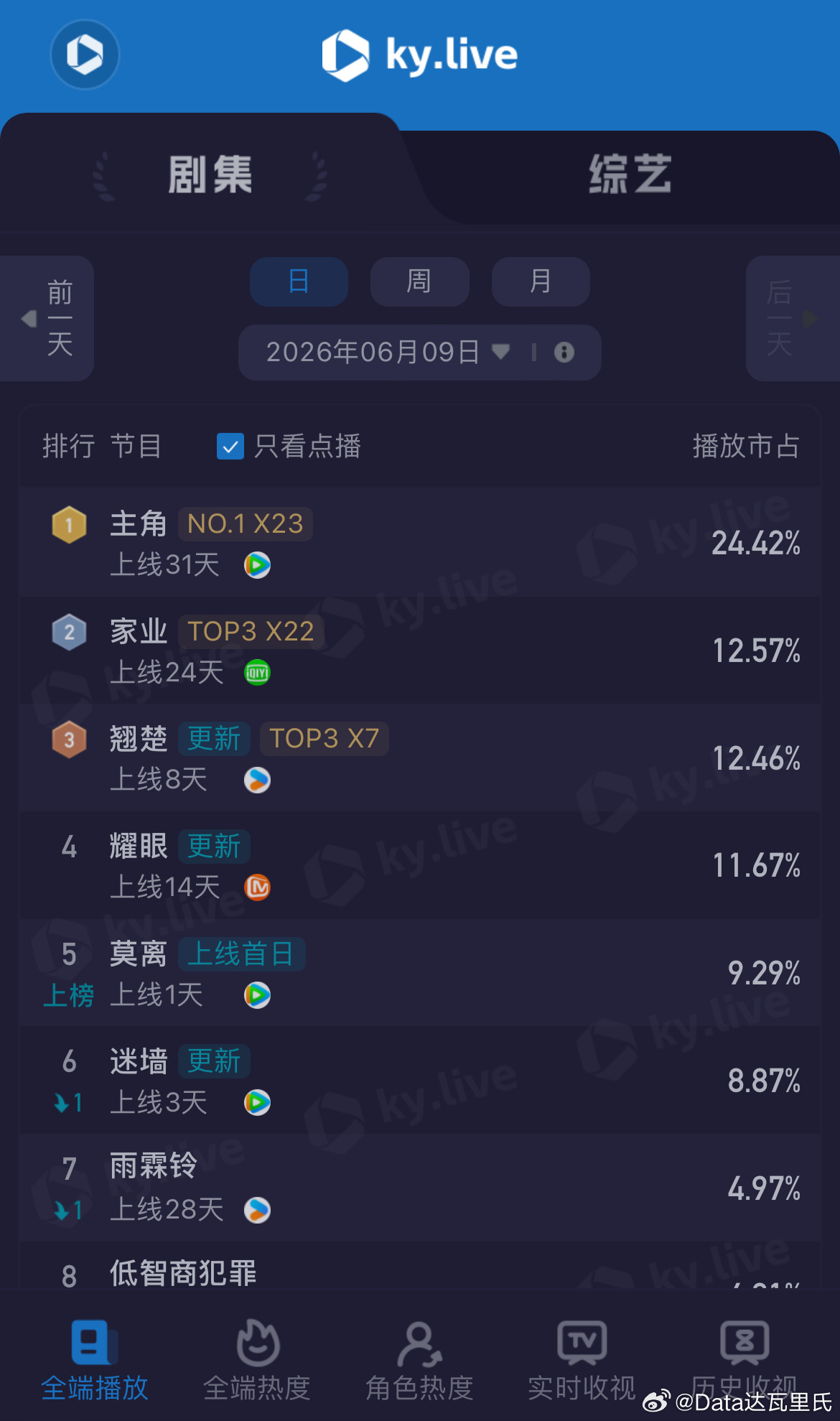 6.9酷云播放量莫离首日点播占比9.29%，1530万      全端播放量  