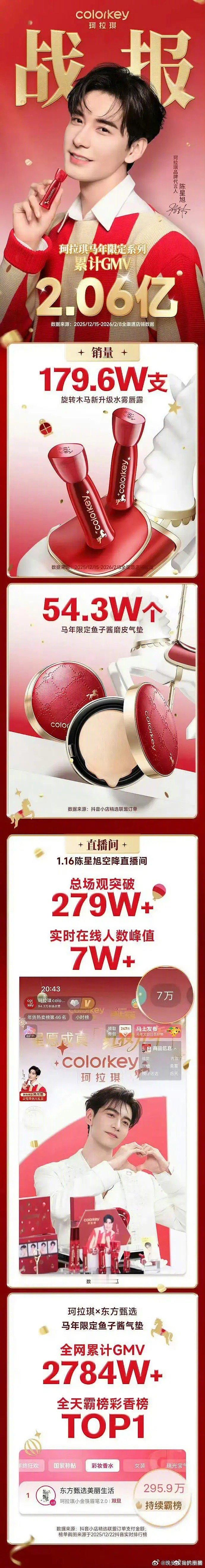 陈星旭商务战报，2.06亿好厉害～ 