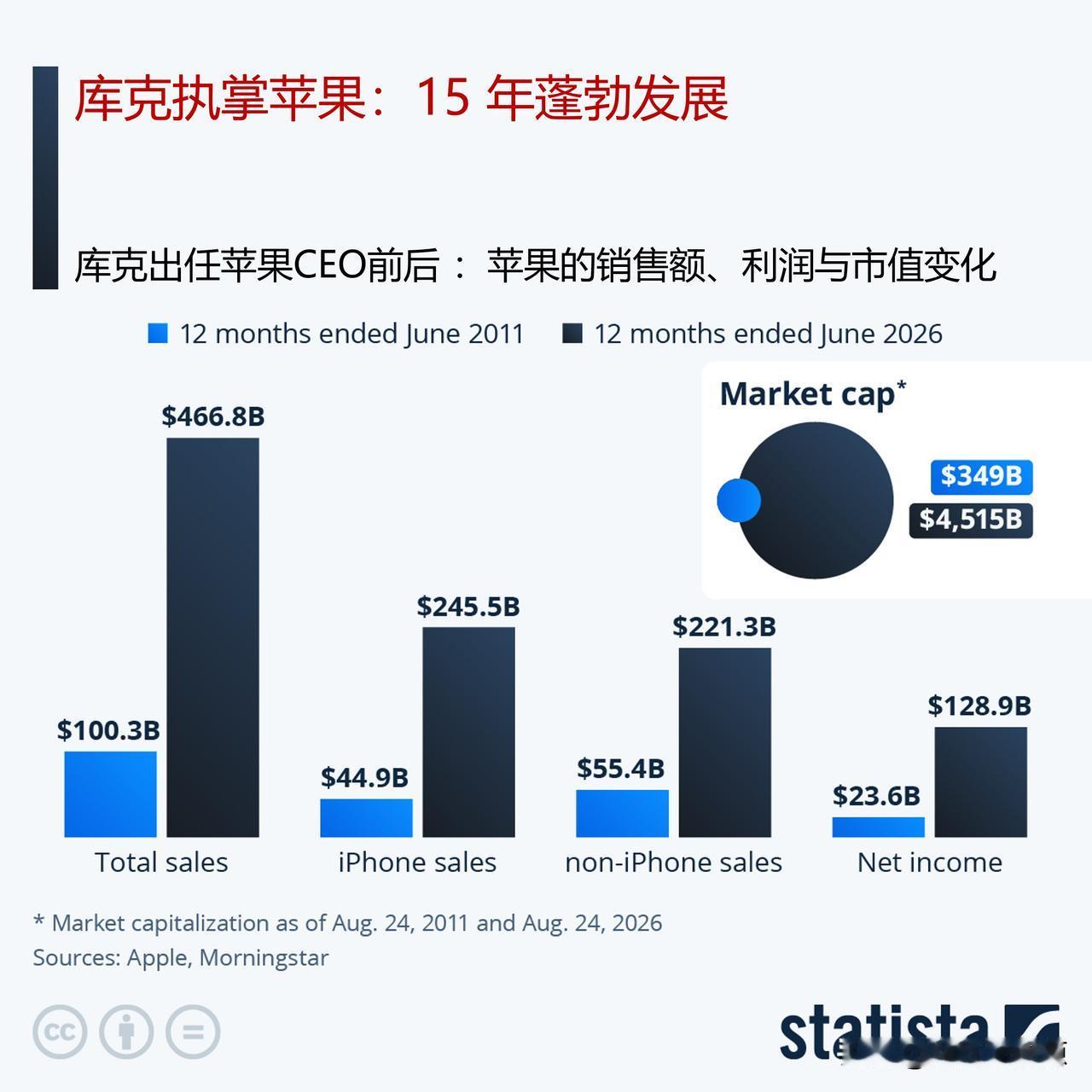 库克即将卸任，来看看他执掌苹果的 15 年辉煌岁月

2011 年 8 月 24