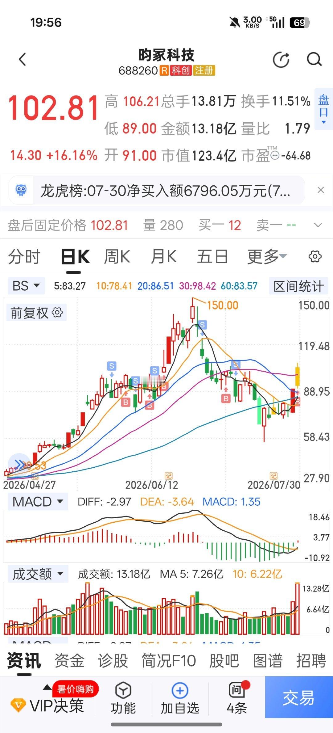 MLCC方向是这波率先反弹的品种，昀冢科技如果从高低点算，先打个三折，再翻个倍！