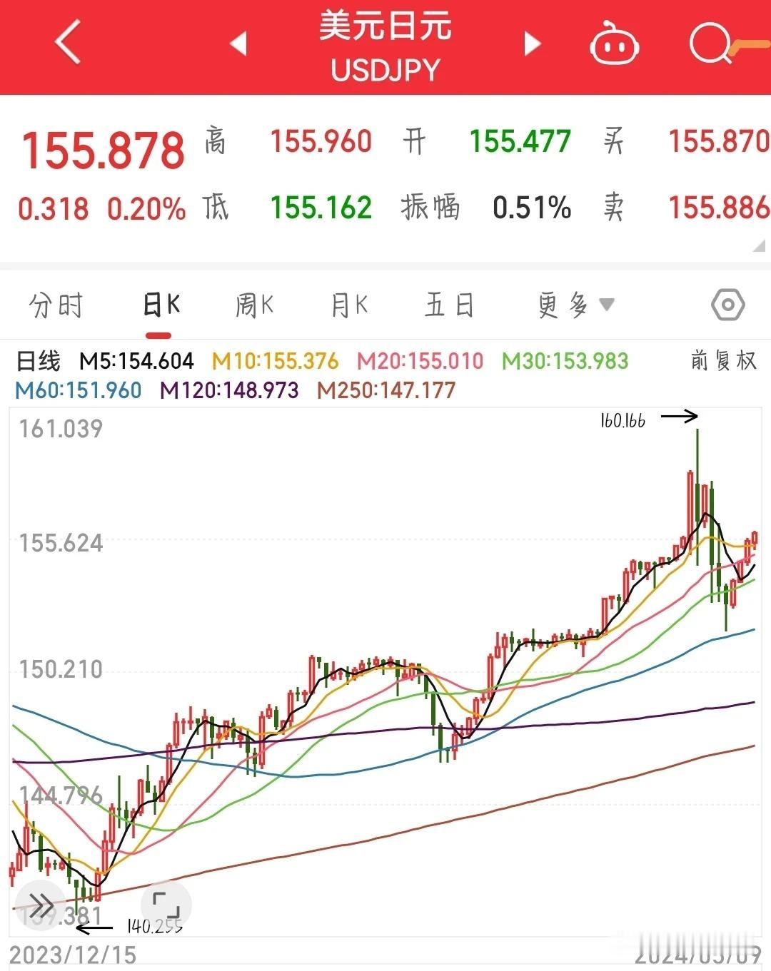 日本央行这是救了个寂寞，日元兑美元汇率从160涨到152仅仅用了5天，相传用了三
