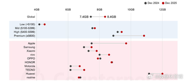 2026年前9周中国智能手机销量同比下降4%，苹果逆势增长23%。（Counte