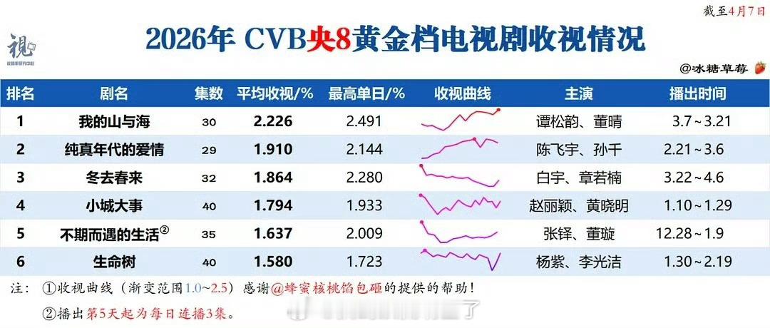 杨紫《生命树》以1.58%的cvb收视率排在2026年已播电视剧倒数第一 