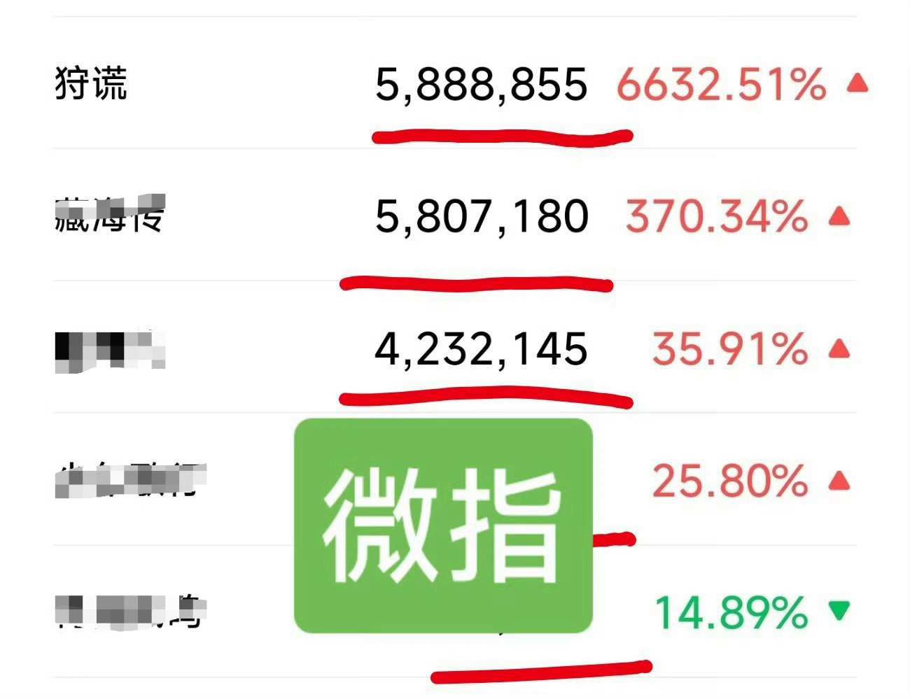 成毅狩谎微指百指 断层第一☝原创ip，成毅单人海报，没有高位热搜，成毅就这样靠自