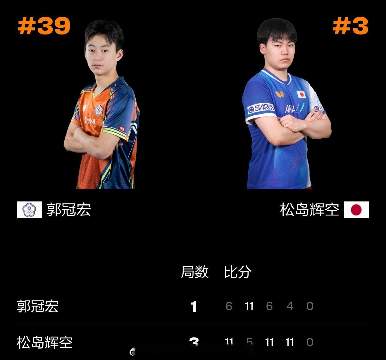 松岛辉空3比1郭冠宏2026WTT中国大满贯  男单1/8决赛松岛辉空3-1（1