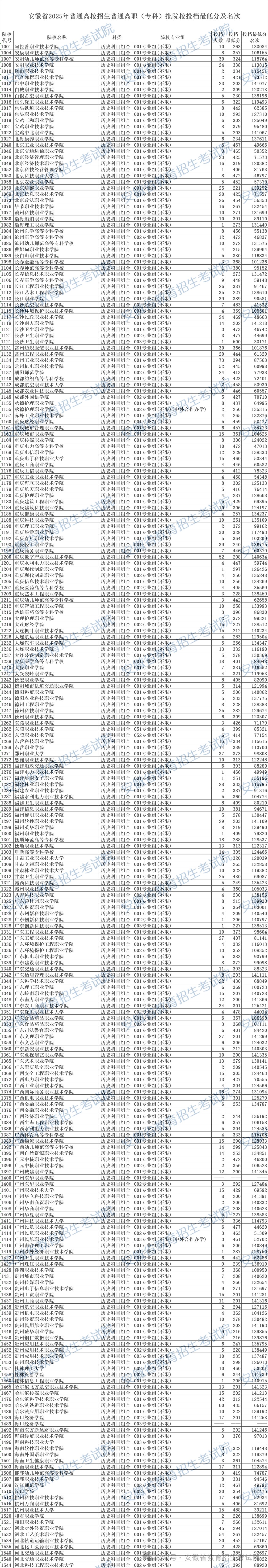 【安徽公布2025年高招普通高职（专科）批院校投档最低分及名次】8月7日，安徽省