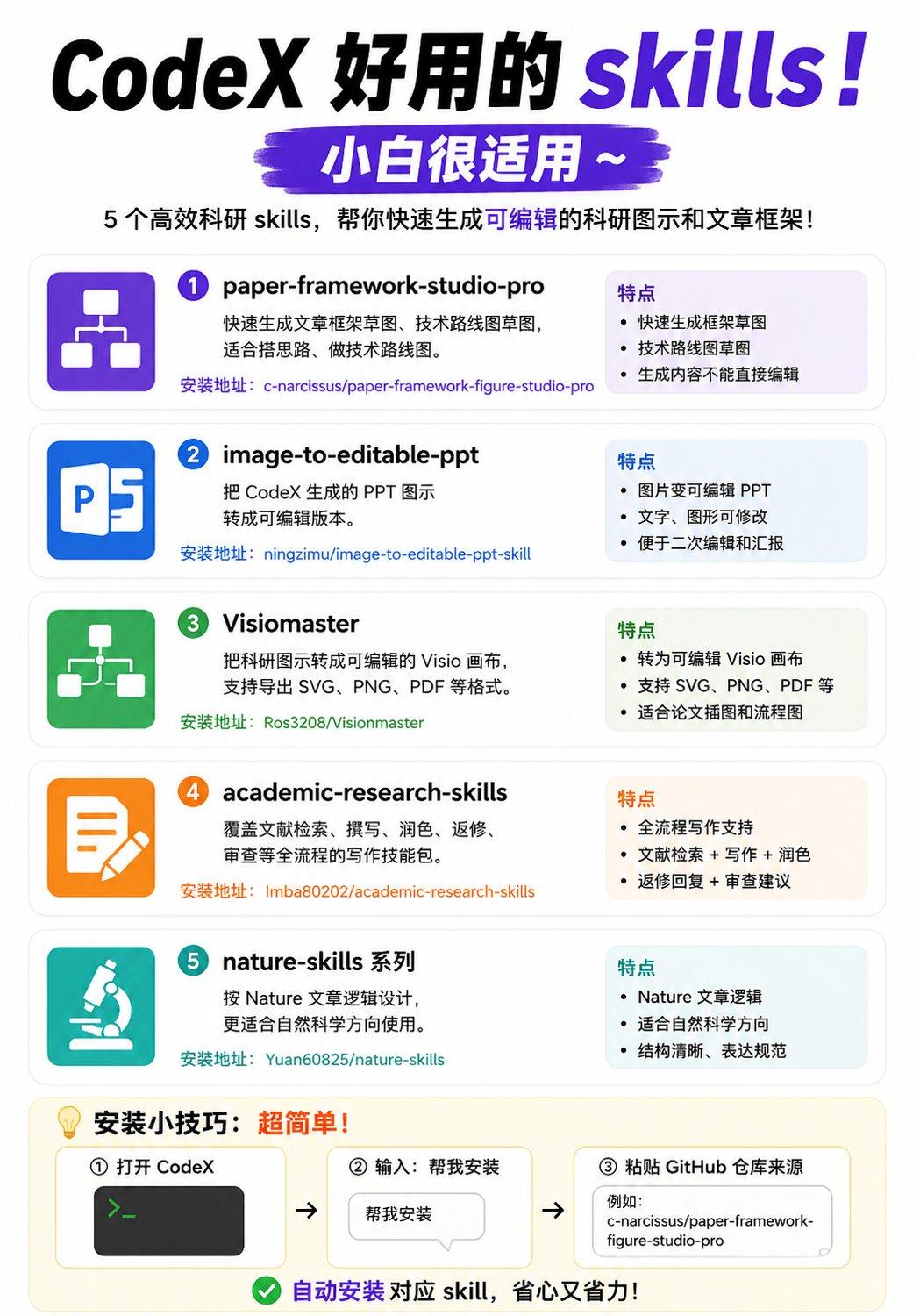 Codex 好用的科研 Skills，可以先记住这 5 个：
paper-fra