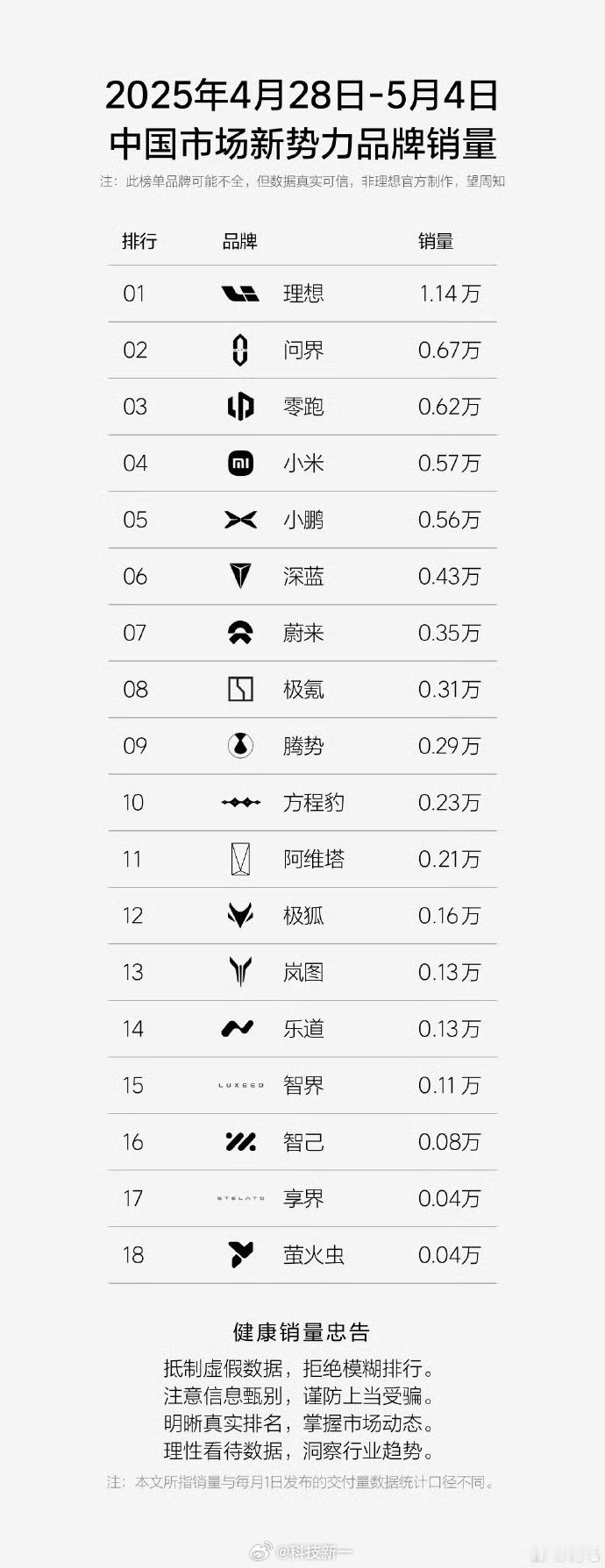 周榜出炉！不是说乐道卖爆了吗 ​​​