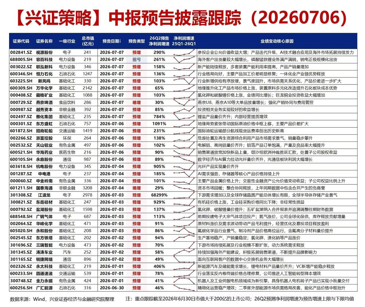 【兴证策略】中报预告披露跟踪