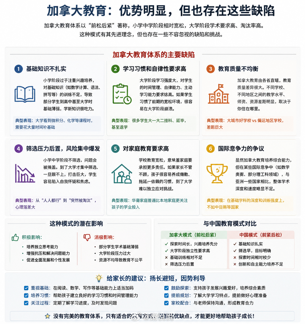 加拿大教育的优势和缺陷。2张图讲明白。 