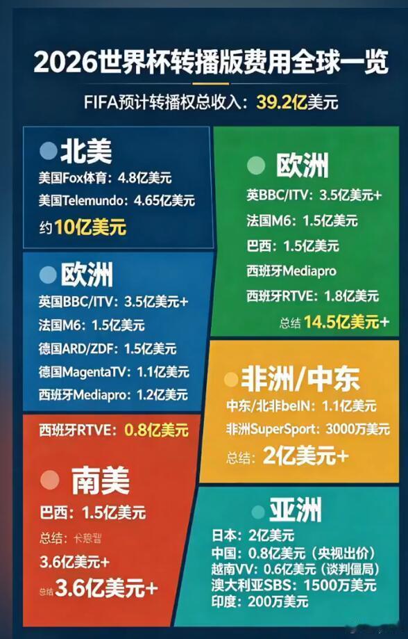 难道因为中国人多，FIFA就可以漫天要价了？印度人口比中国还多呢，但是版权费也就