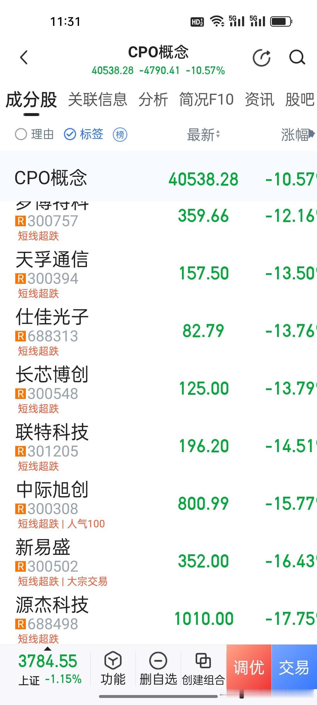 确实跌得太夸张了！今天CPO概念直接暴跌超过10%，板块内多只龙头集体大跌超12