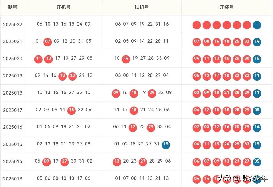 双色球022期开机号
蓝球最近多期的号码跟145尾断不开了，反反复复在这几个号码