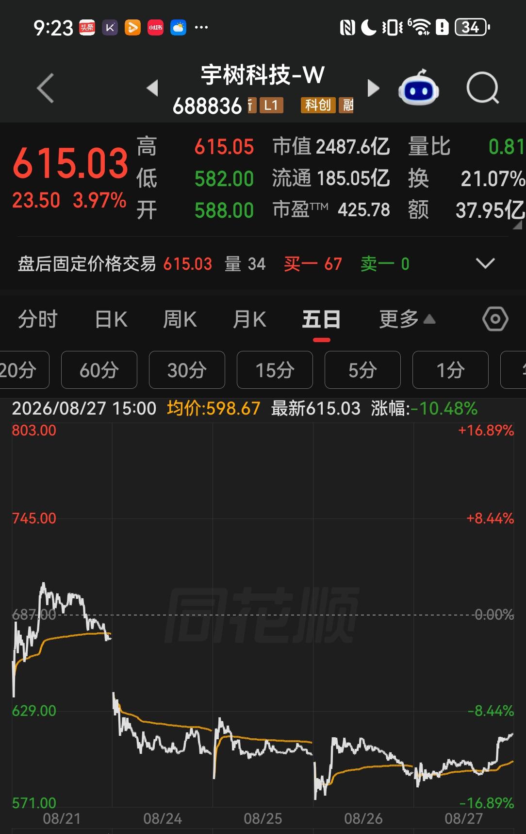 看到一个算一个，宇树科技下行趋势形成，只会越走越低，底部还远着，500能不能支撑