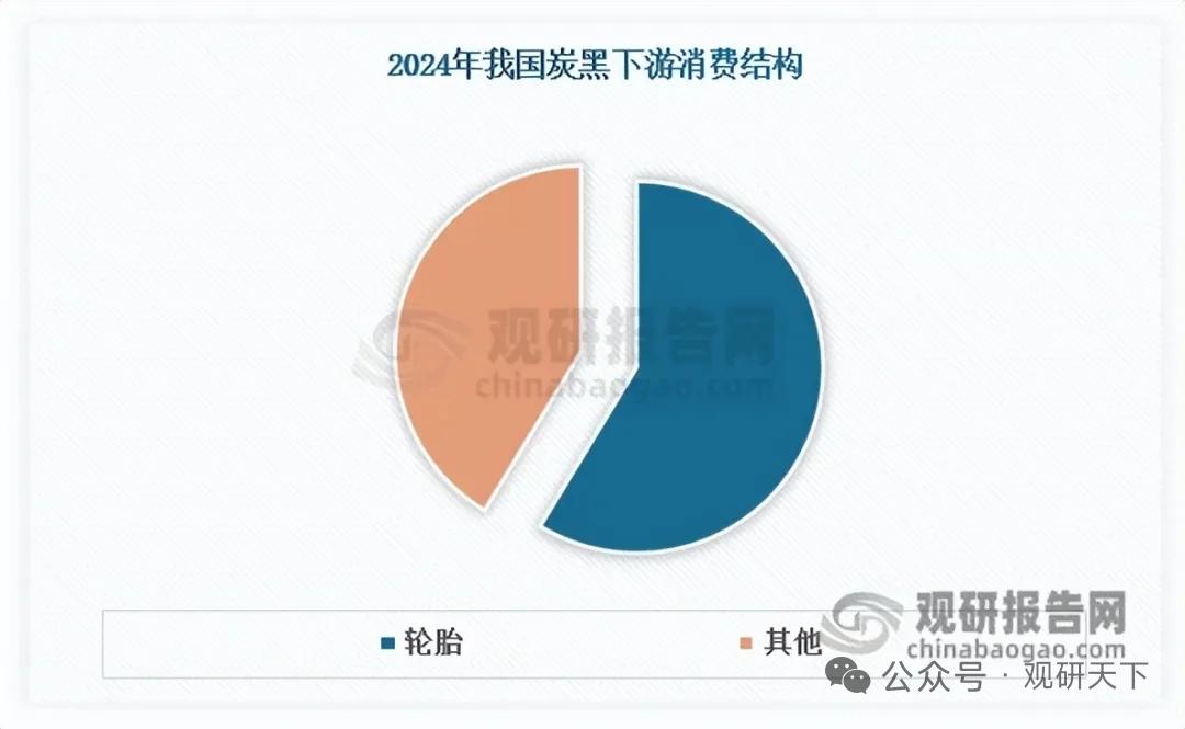 炭黑出口需求强劲行业结构性产能过剩矛盾有望缓解
 
正文
 
国内炭黑行业长期存