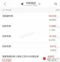 今天大跌后，中际旭创祭出护盘大招，拟回购40亿元-80亿元！这个金额仅次于宁王，