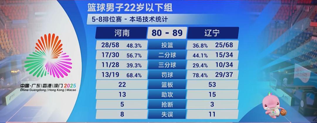 张陈在的时候，篮板这块辽宁优势太明显了！ 