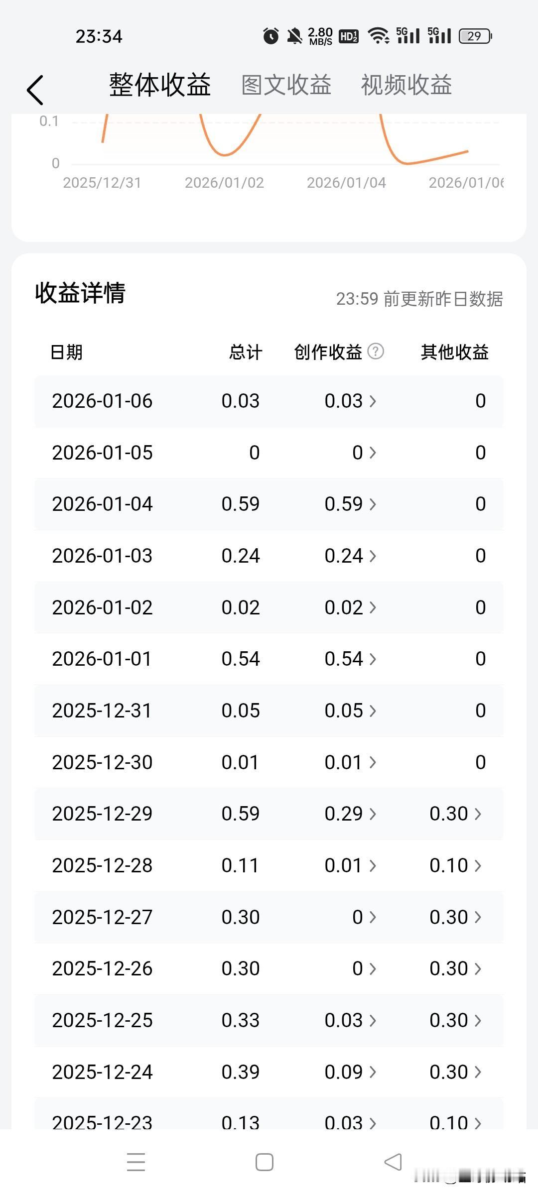 每天收入过千的人，你在网上看到大多都是很多很多，平时你们刷到的都是每天几十块钱或