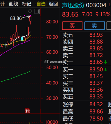 声迅股份这波走得很强，盘中冲高 83.86 元后开始回落，目前涨幅 9.13%。