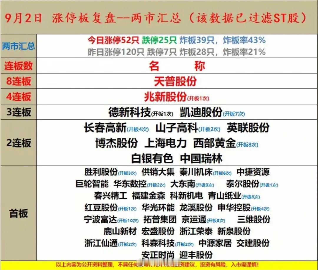 9月2日，情绪回调仅是烟幕弹七大人气选手风向标第一位：岩山股份虽深度回调但稳在5
